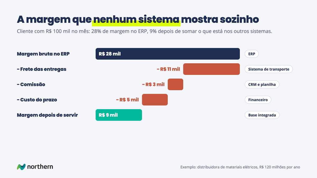 Margem de um cliente de uma distribuidora: 28% no ERP, e 9% depois de somar o frete do sistema de transporte, a comissão do CRM e o custo do prazo