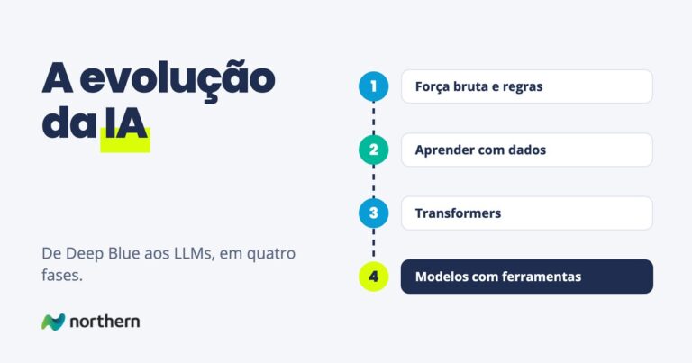 A evolução da IA: passo a passo em 4 etapas: Força bruta e regras, Aprender com dados, Transformers e Modelos com ferramentas