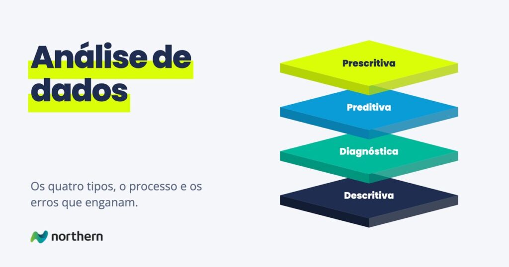 Análise de dados: camadas empilhadas: Prescritiva, Preditiva, Diagnóstica e Descritiva