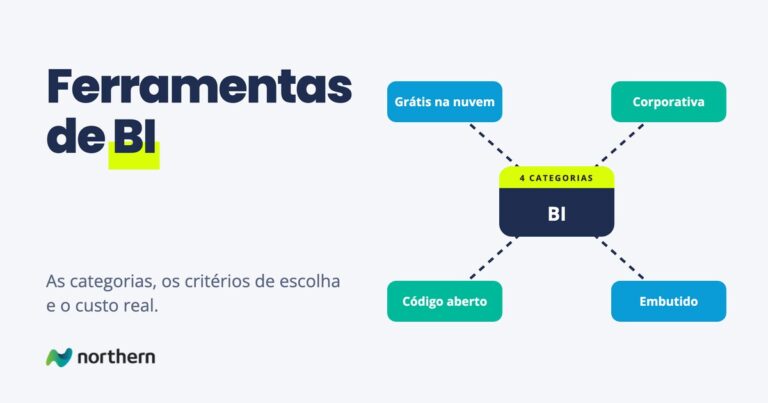Ferramentas de BI: diagrama com BI no centro, ligado a Grátis na nuvem, Corporativa, Código aberto e Embutido