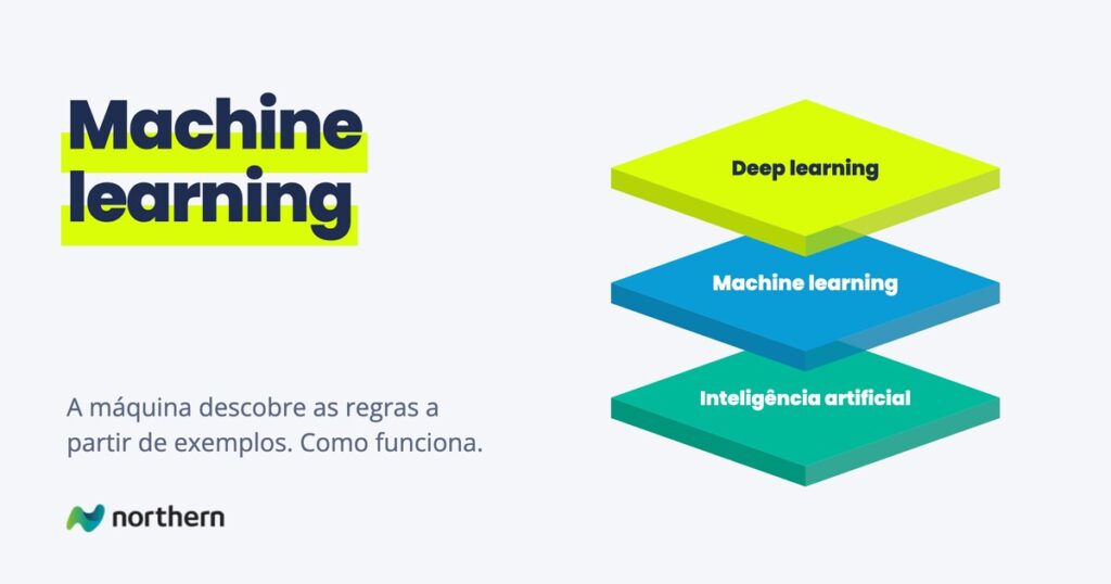 Machine learning: camadas empilhadas: Deep learning, Machine learning e Inteligência artificial