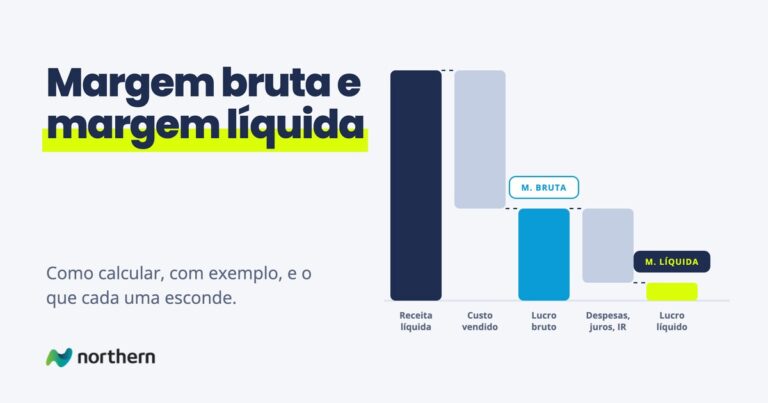 Da receita líquida ao lucro líquido: o custo dos produtos leva à margem bruta, e as despesas, os juros e os impostos levam à margem líquida