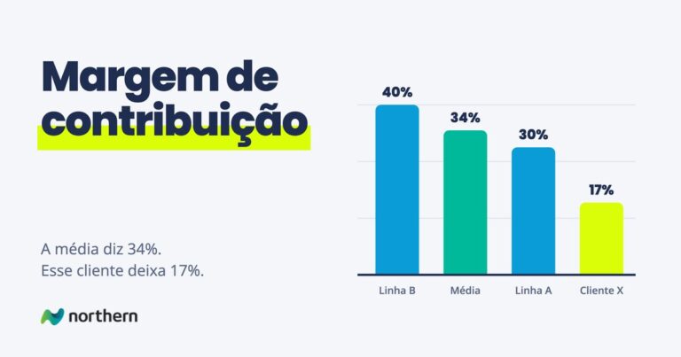 Margem de contribuição: a média da empresa diz 34%, mas um cliente grande deixa só 17%