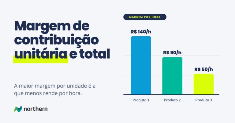 Margem de contribuição unitária e total: gráfico de barras: Produto 1 (R$ 140/h), Produto 2 (R$ 90/h) e Produto 3 (R$ 50/h)