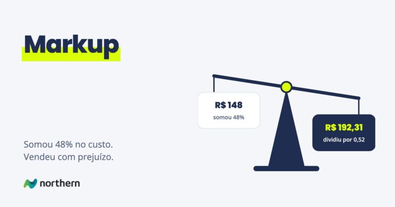 Markup: somar 48% sobre o custo dá R$ 148 e prejuízo; dividir o custo por 0,52 dá R$ 192,31 e o lucro planejado