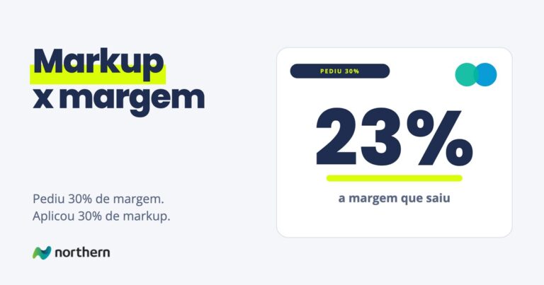 Markup x margem: pediu 30% de margem, aplicou 30% de markup e a margem que saiu foi de 23%