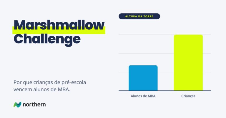 Marshmallow Challenge: gráfico de barras: Alunos de MBA () e Crianças ()