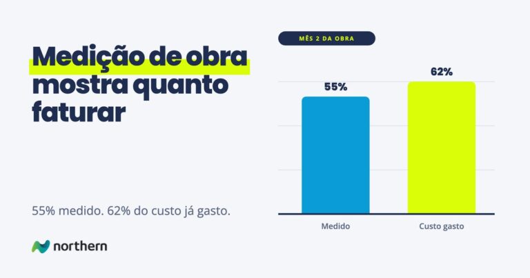 Medição de obra: barras do avanço medido contra o custo já gasto na obra
