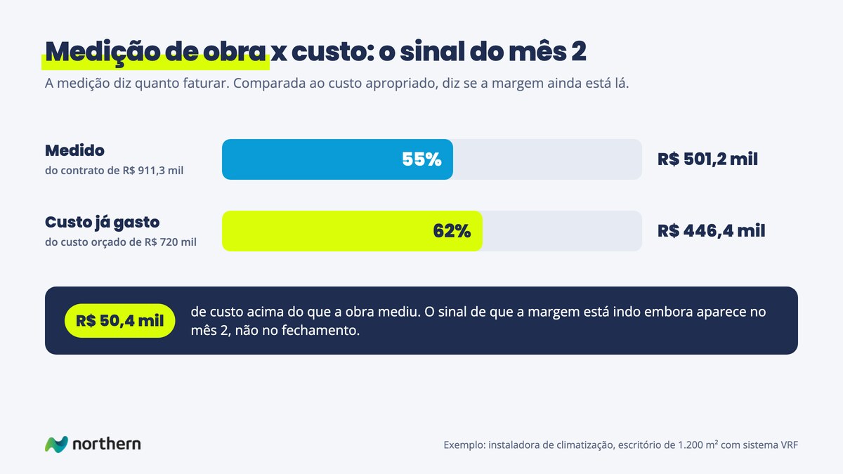 Comparação no mês 2 da obra: 55% do contrato medido, R$ 501,2 mil, contra 62% do custo orçado já gasto, R$ 446,4 mil, um desvio de R$ 50,4 mil