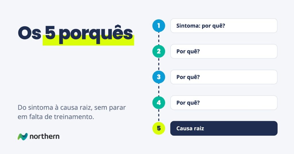 Os 5 porquês: passo a passo em 5 etapas: Sintoma: por quê?, Por quê?, Por quê?, Por quê? e Causa raiz
