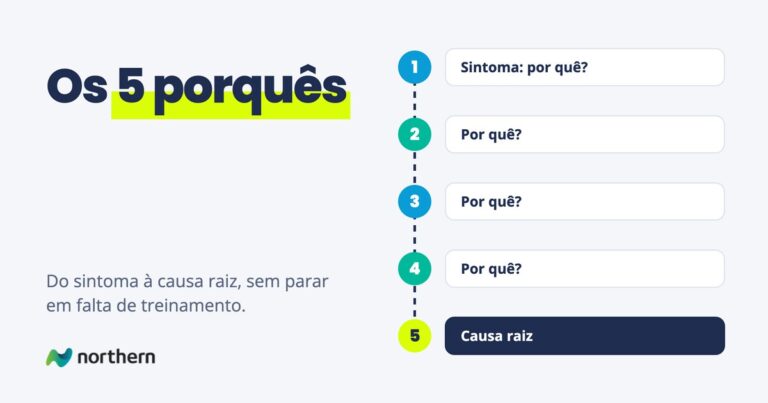 Os 5 porquês: passo a passo em 5 etapas: Sintoma: por quê?, Por quê?, Por quê?, Por quê? e Causa raiz