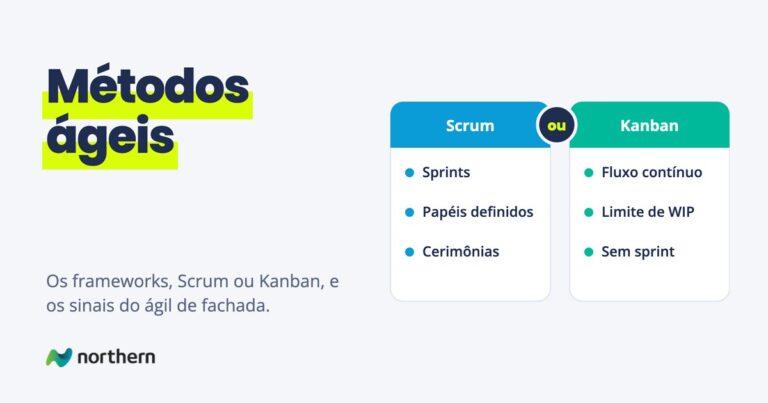 Métodos ágeis: comparação entre Scrum (Sprints, Papéis definidos e Cerimônias) e Kanban (Fluxo contínuo, Limite de WIP e Sem sprint)