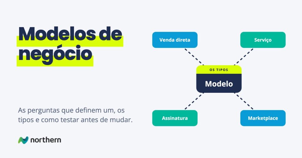 Modelos de negócio: diagrama com Modelo no centro, ligado a Venda direta, Serviço, Assinatura e Marketplace