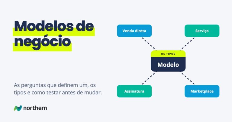 Modelos de negócio: diagrama com Modelo no centro, ligado a Venda direta, Serviço, Assinatura e Marketplace