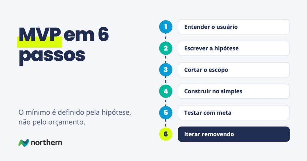 MVP em 6 passos: passo a passo em 6 etapas: Entender o usuário, Escrever a hipótese, Cortar o escopo, Construir no simples, Testar com meta e Iterar removendo