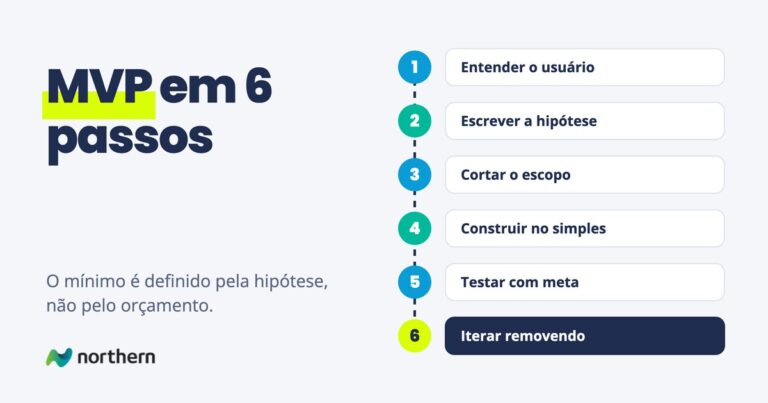 MVP em 6 passos: passo a passo em 6 etapas: Entender o usuário, Escrever a hipótese, Cortar o escopo, Construir no simples, Testar com meta e Iterar removendo