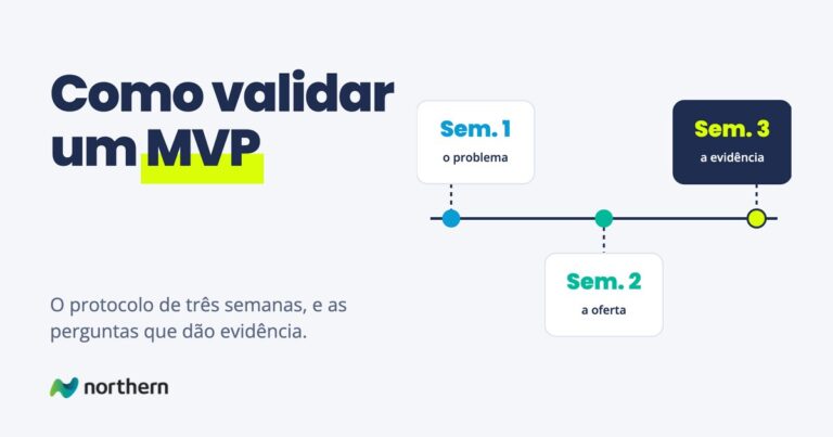 Como validar um MVP: linha do tempo: Sem. 1 (o problema), Sem. 2 (a oferta) e Sem. 3 (a evidência)