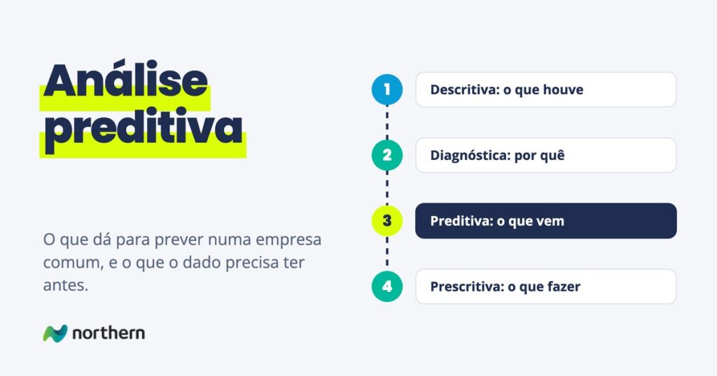Análise preditiva: passo a passo em 4 etapas: Descritiva: o que houve, Diagnóstica: por quê, Preditiva: o que vem e Prescritiva: o que fazer