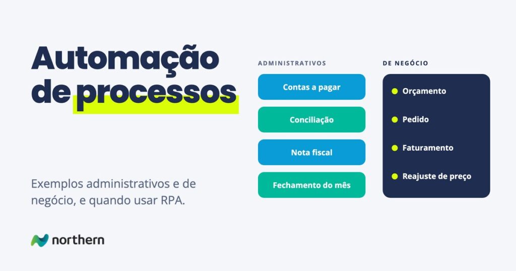 Processos administrativos e de negócio automatizados: contas a pagar, conciliação e nota fiscal de um lado, orçamento, pedido e faturamento do outro