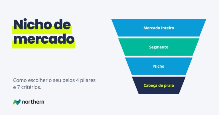 Nicho de mercado: funil em 4 etapas: Mercado inteiro, Segmento, Nicho e Cabeça de praia