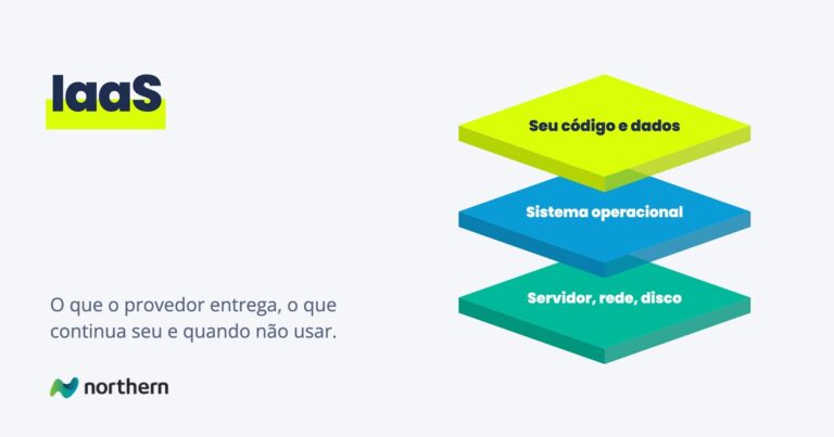 IaaS: camadas empilhadas: Seu código e dados, Sistema operacional e Servidor, rede, disco