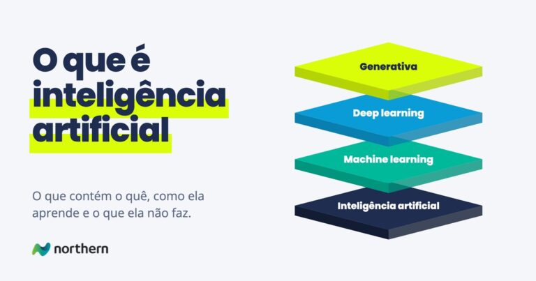 O que é inteligência artificial: camadas empilhadas: Generativa, Deep learning, Machine learning e Inteligência artificial