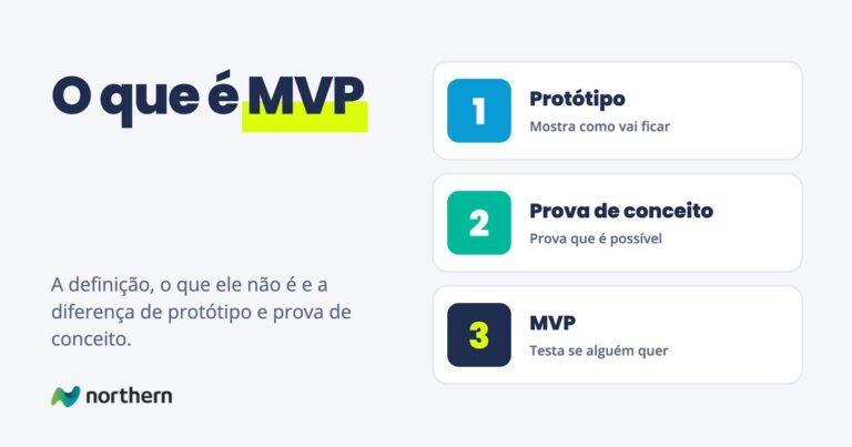 O que é MVP: três cartões: Protótipo (Mostra como vai ficar), Prova de conceito (Prova que é possível) e MVP (Testa se alguém quer)
