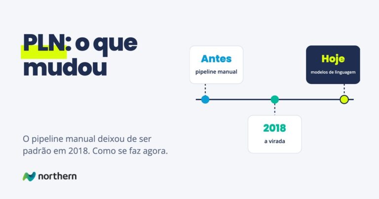 PLN: o que mudou: linha do tempo: Antes (pipeline manual), 2018 (a virada) e Hoje (modelos de linguagem)