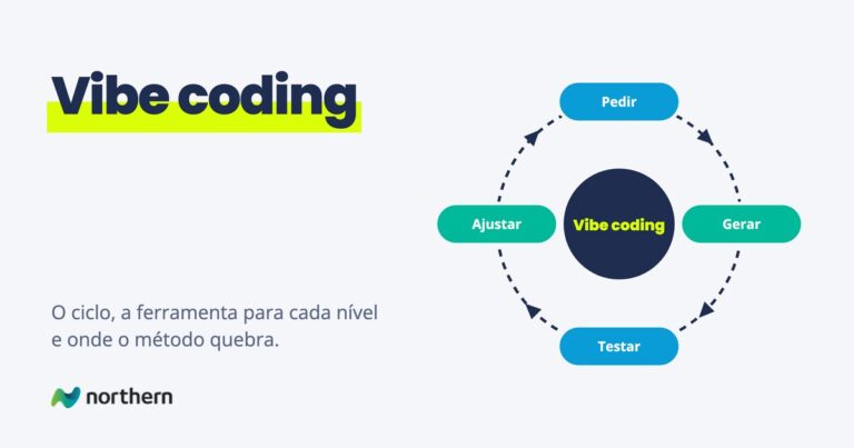Vibe coding: ciclo contínuo: Pedir, Gerar, Testar e Ajustar