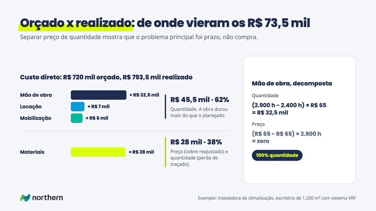 Orçado x realizado de uma obra de climatização VRF: desvio de R$ 73,5 mil no custo direto, com R$ 45,5 mil de quantidade (mão de obra, locação e mobilização) e R$ 28 mil de materiais, e a mão de obra decomposta em 500 horas a mais vezes R$ 65