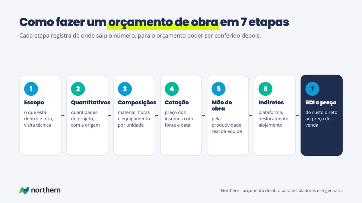 As 7 etapas do orçamento de obra: escopo, quantitativos, composições, cotação, mão de obra, indiretos, e BDI e preço