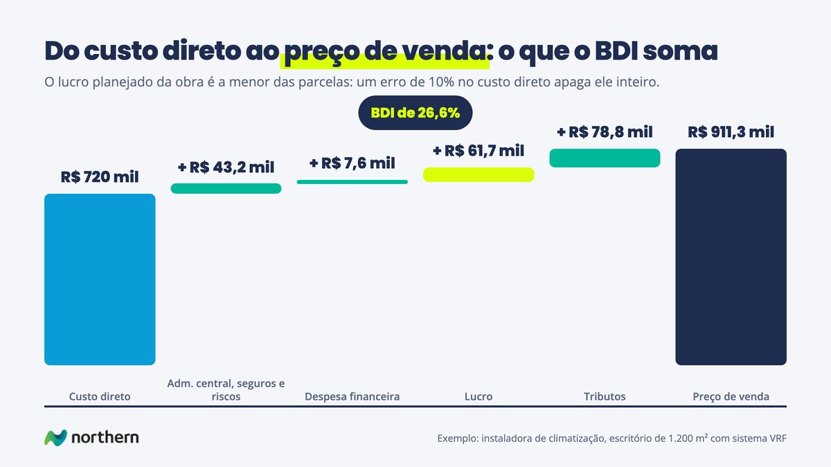 Gráfico em cascata do custo direto de R$ 720 mil ao preço de venda de R$ 911,3 mil: mais R$ 43,2 mil de administração, seguros e riscos, R$ 7,6 mil de despesa financeira, R$ 61,7 mil de lucro e R$ 78,8 mil de tributos, BDI de 26,6%