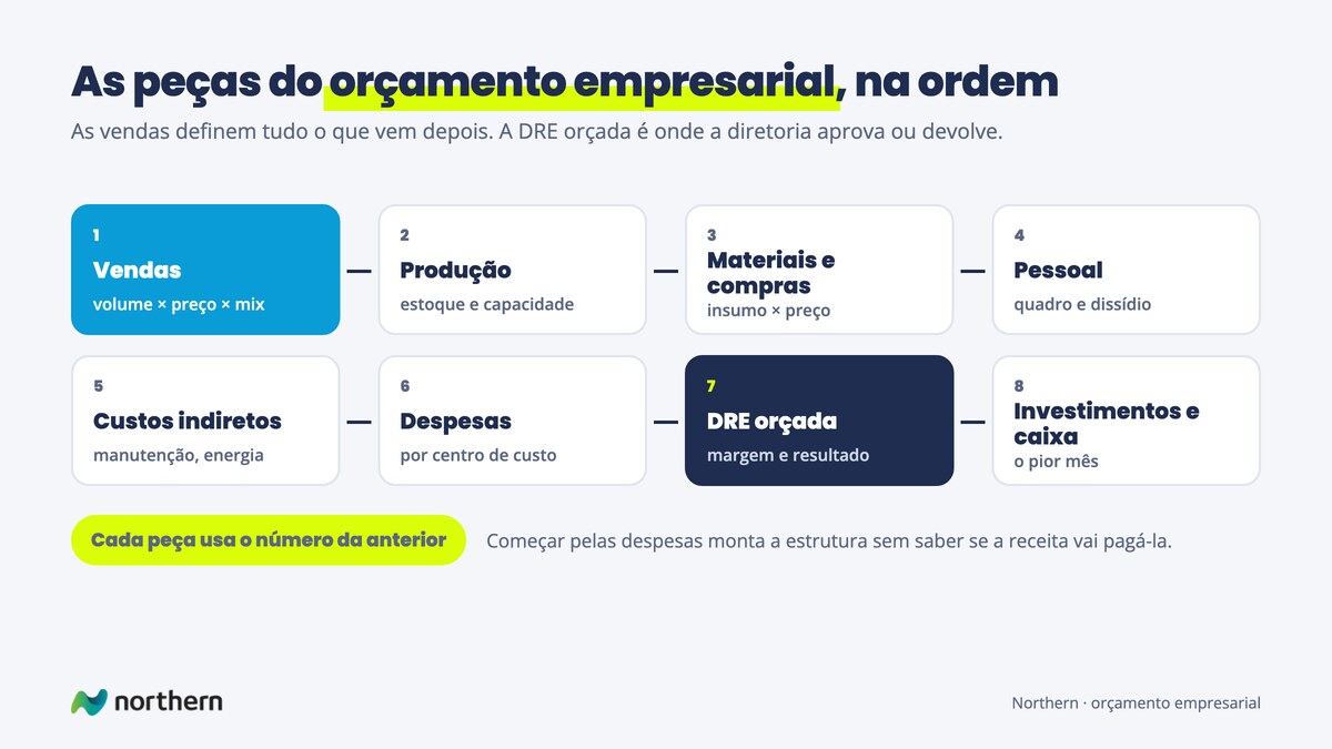 As peças do orçamento empresarial em ordem: vendas, produção, materiais e compras, pessoal, custos indiretos, despesas, DRE orçada, investimentos e caixa