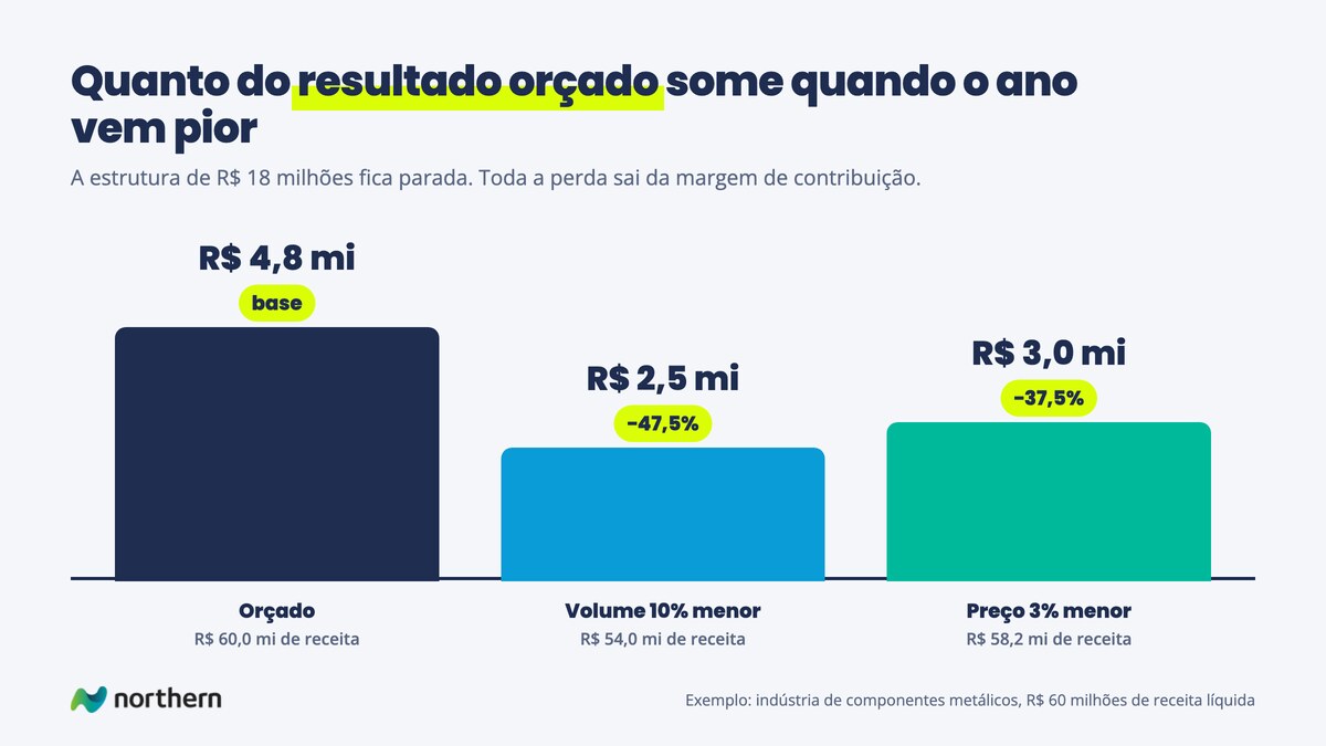 Resultado orçado de R$ 4,8 milhões numa indústria de R$ 60 milhões: cai para R$ 2,5 milhões com 10% menos volume e para R$ 3 milhões com 3% menos preço