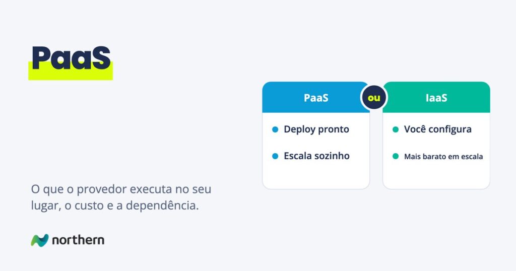 PaaS: comparação entre PaaS (Deploy pronto e Escala sozinho) e IaaS (Você configura e Mais barato em escala)