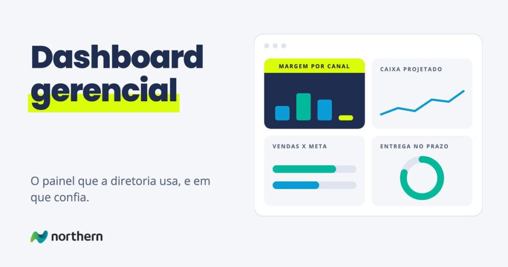 Tela de dashboard gerencial com margem por canal em destaque, caixa projetado, vendas contra meta e entrega no prazo