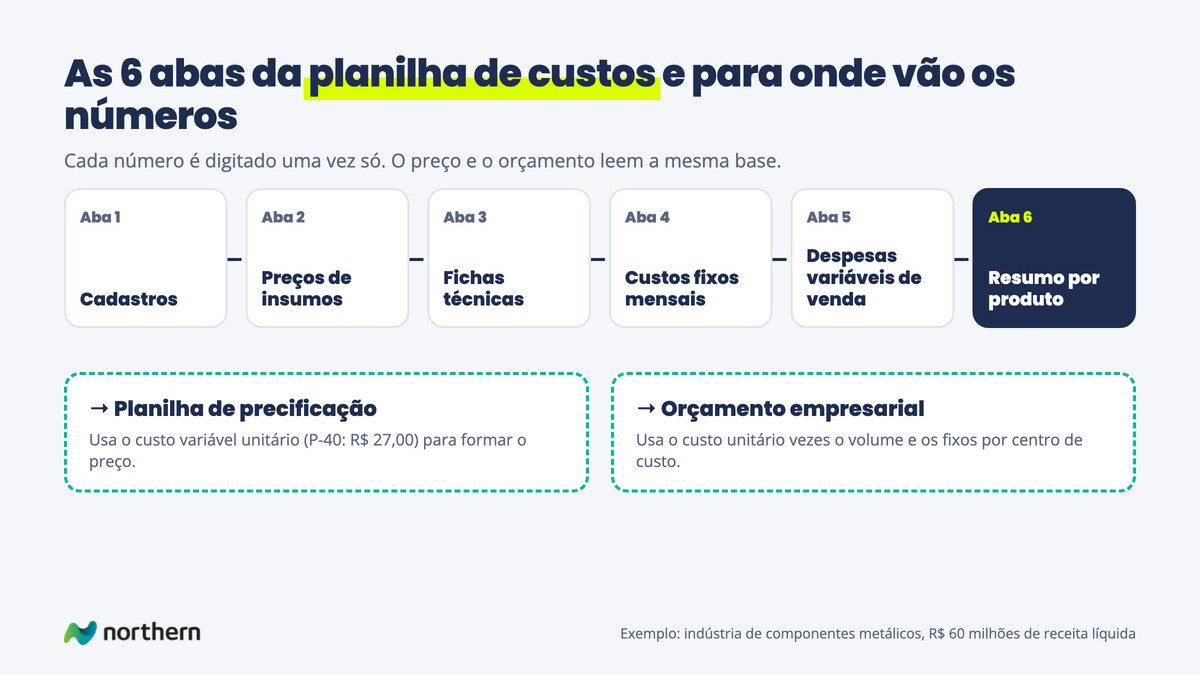 As 6 abas da planilha de custos: cadastros, preços de insumos, fichas técnicas, custos fixos mensais, despesas variáveis de venda e resumo por produto, alimentando a planilha de precificação e o orçamento empresarial