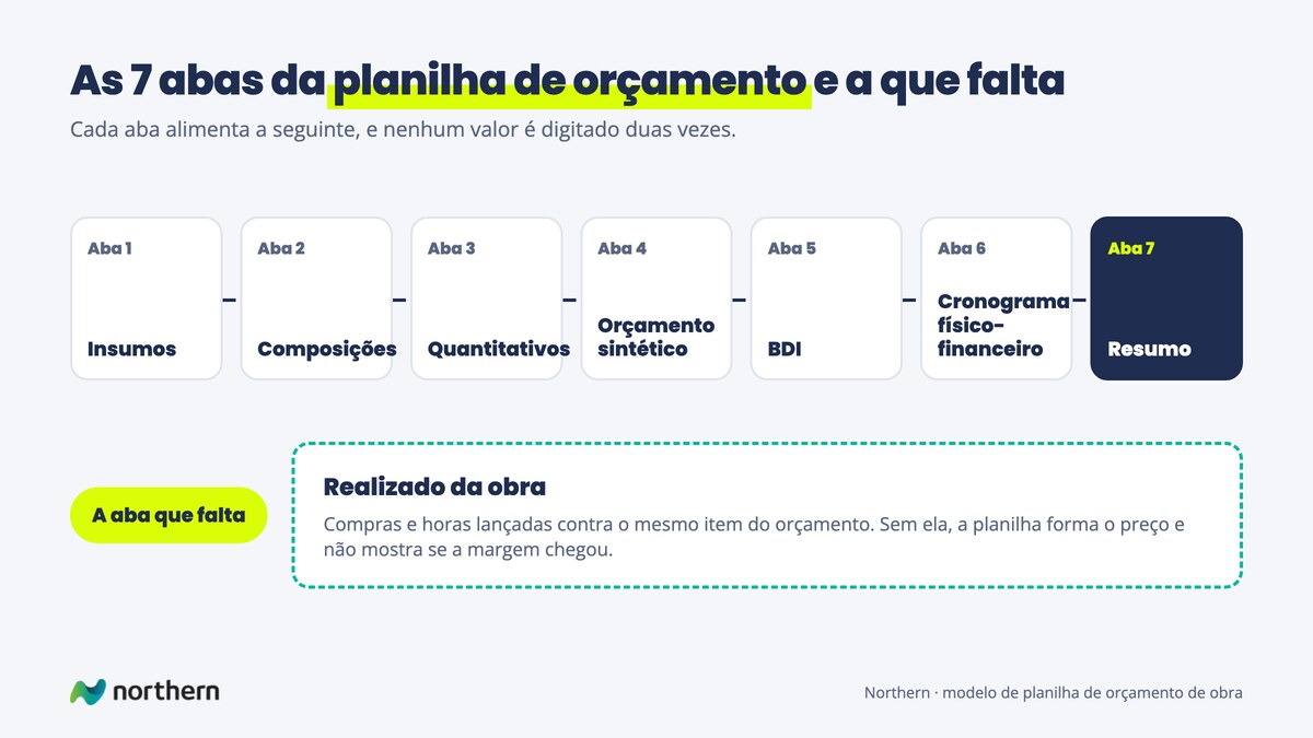 As 7 abas da planilha de orçamento de obra (insumos, composições, quantitativos, orçamento sintético, BDI, cronograma físico-financeiro e resumo) e a aba que falta, o realizado da obra