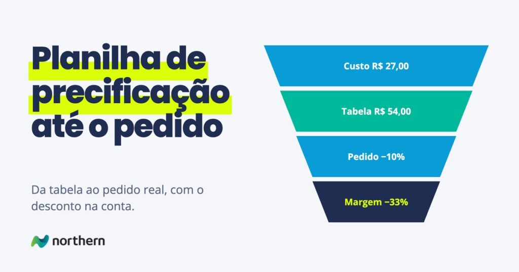 Planilha de precificação: do custo do produto ao preço de tabela e ao preço do pedido