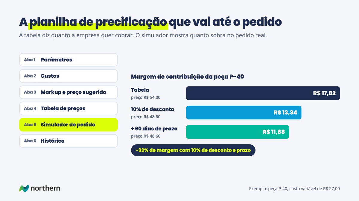 As 6 abas da planilha de precificação, de parâmetros a histórico, e a margem de contribuição da peça P-40 caindo de R$ 17,82 na tabela para R$ 11,88 no pedido com 10% de desconto e 60 dias de prazo