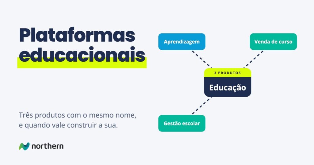 Plataformas educacionais: diagrama com Educação no centro, ligado a Aprendizagem, Venda de curso e Gestão escolar