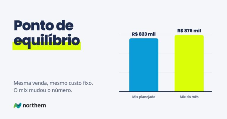 Ponto de equilíbrio: com a mesma venda e o mesmo custo fixo, ele sobe de R$ 823 mil para R$ 875 mil quando o mix muda