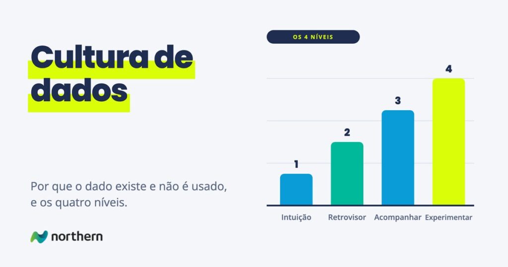Cultura de dados: gráfico de barras: Intuição (1), Retrovisor (2), Acompanhar (3) e Experimentar (4)