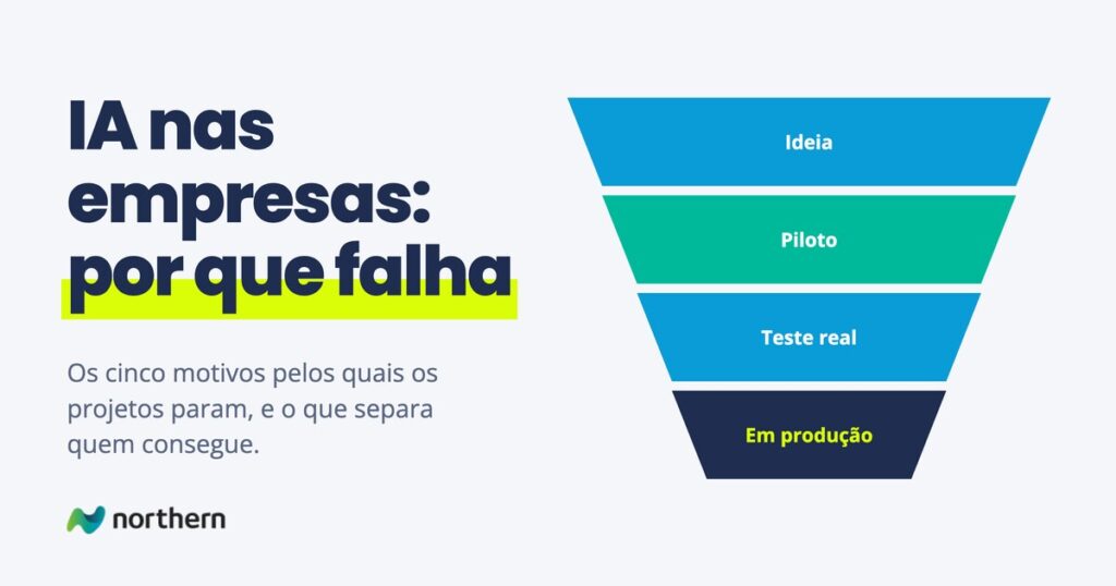IA nas empresas: por que falha: funil em 4 etapas: Ideia, Piloto, Teste real e Em produção