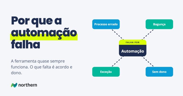 Por que a automação falha: diagrama com Automação no centro, ligado a Processo errado, Bagunça, Exceção e Sem dono