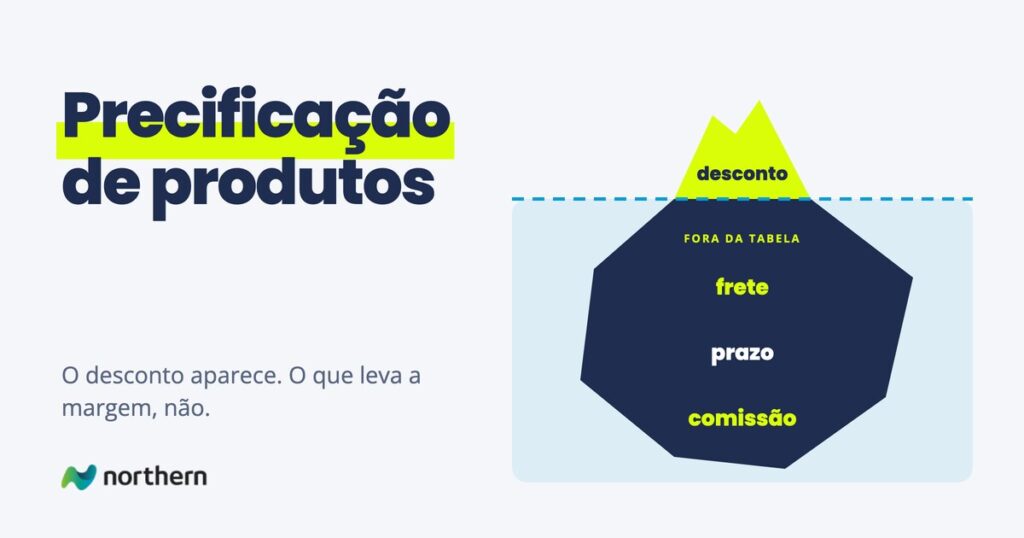 Precificação de produtos: iceberg: na ponta, desconto; abaixo da linha d'água, frete, prazo e comissão