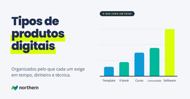 Tipos de produtos digitais: gráfico de barras: Template (), E-book (), Curso (), Comunidade () e Software ()