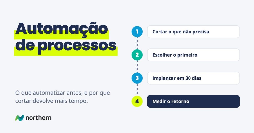 Automação de processos: passo a passo em 4 etapas: Cortar o que não precisa, Escolher o primeiro, Implantar em 30 dias e Medir o retorno