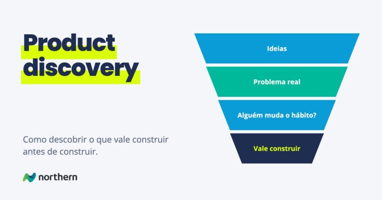 Product discovery: funil em 4 etapas: Ideias, Problema real, Alguém muda o hábito? e Vale construir