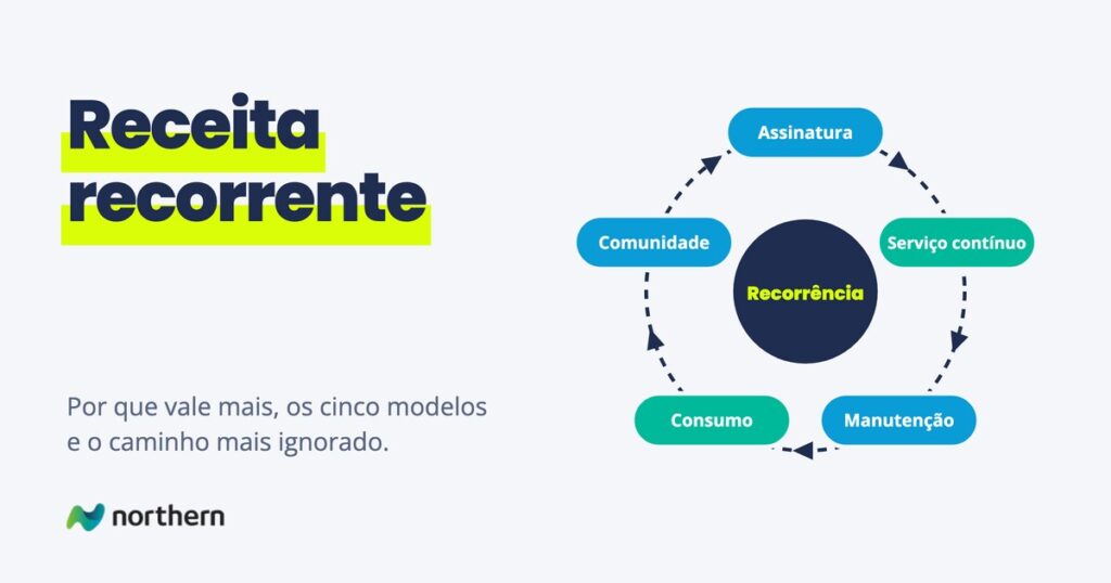 Receita recorrente: ciclo contínuo: Assinatura, Serviço contínuo, Manutenção, Consumo e Comunidade